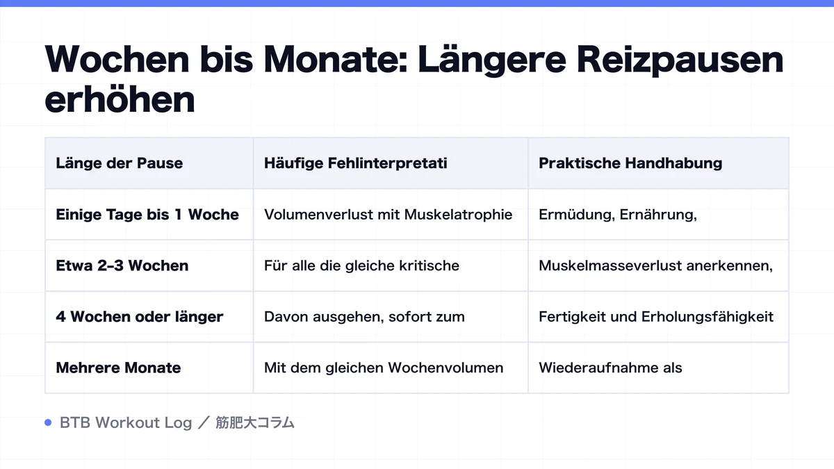 Diagram: Wochen bis Monate: Längere Reizpausen erhöhen