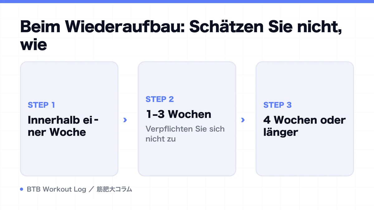 Diagram: Beim Wiederaufbau: Schätzen Sie nicht, wie