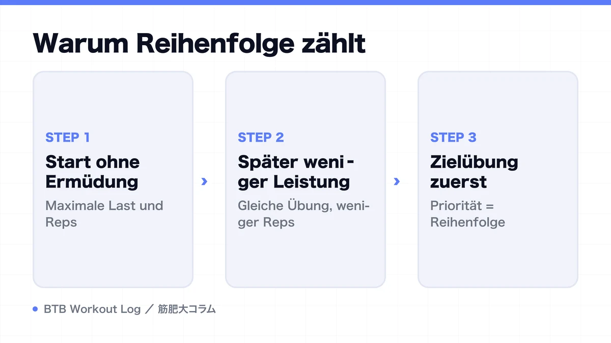 Diagram: Warum Reihenfolge zählt