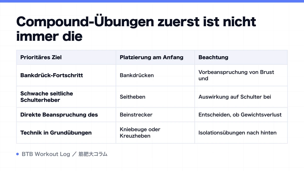 Diagram: Compound-Übungen zuerst ist nicht immer die