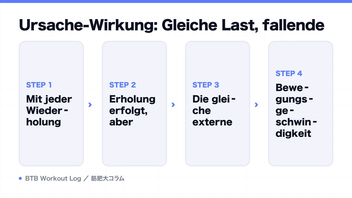 Diagram: Ursache-Wirkung: Gleiche Last, fallende