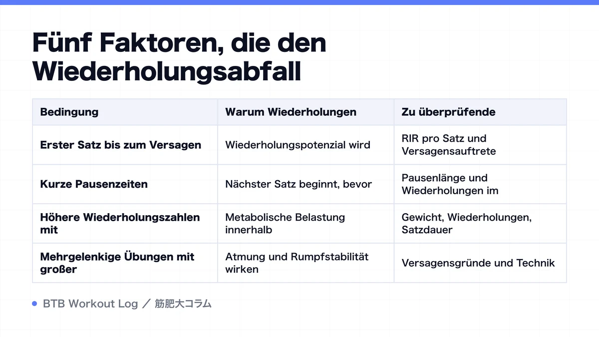 Diagram: Fünf Faktoren, die den Wiederholungsabfall