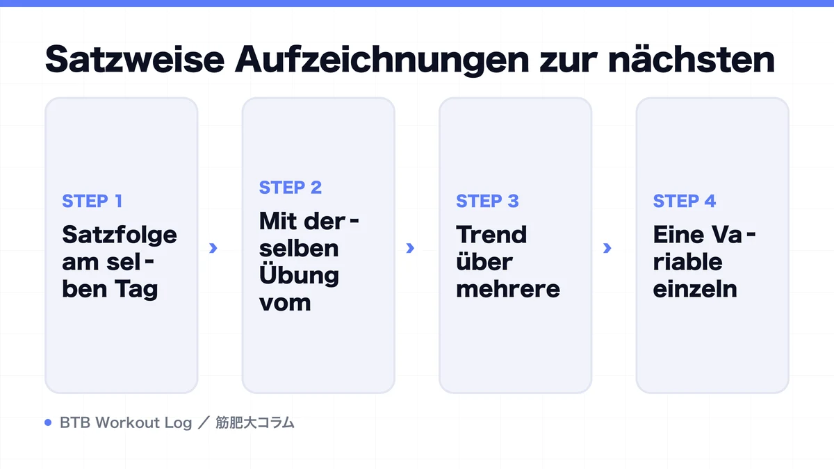 Diagram: Satzweise Aufzeichnungen zur nächsten