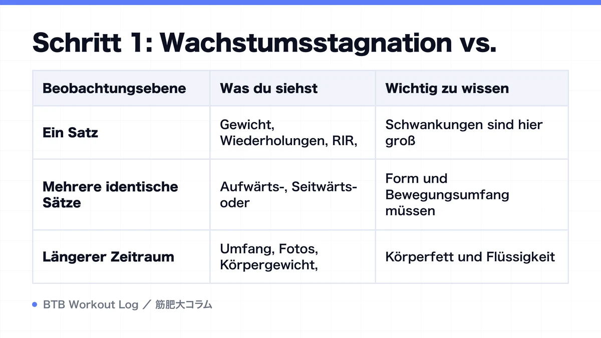 Diagram: Schritt 1: Wachstumsstagnation vs.