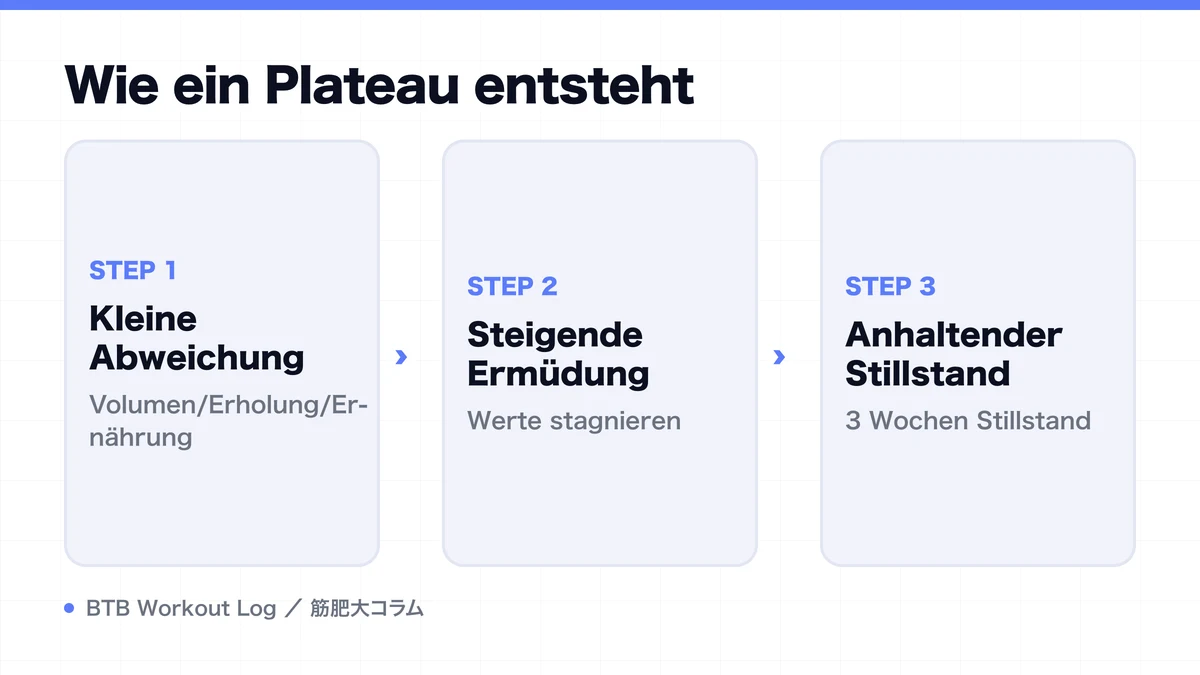 Diagram: Wie ein Plateau entsteht