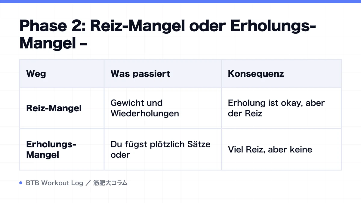 Diagram: Phase 2: Reiz-Mangel oder Erholungs-Mangel –