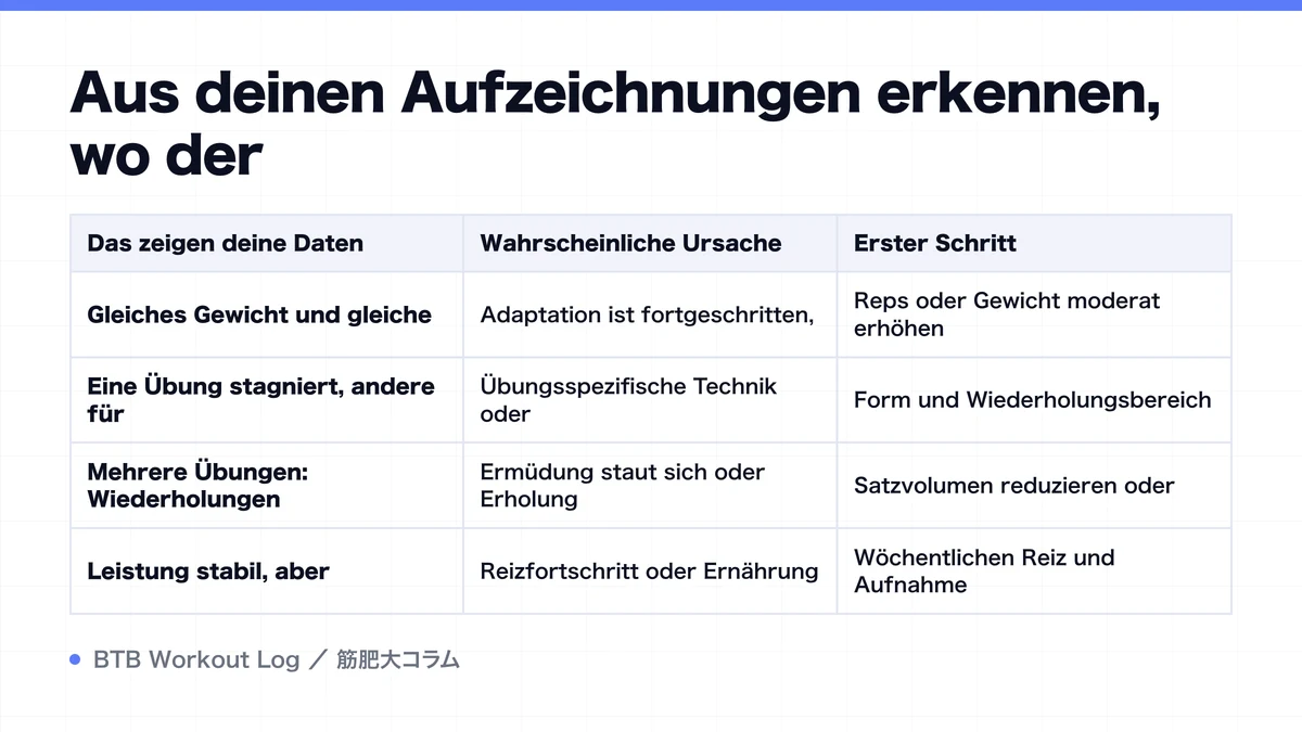 Diagram: Aus deinen Aufzeichnungen erkennen, wo der