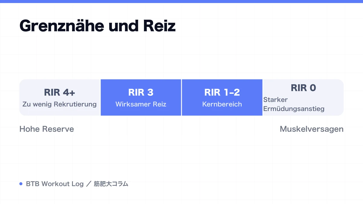 Diagram: Grenznähe und Reiz