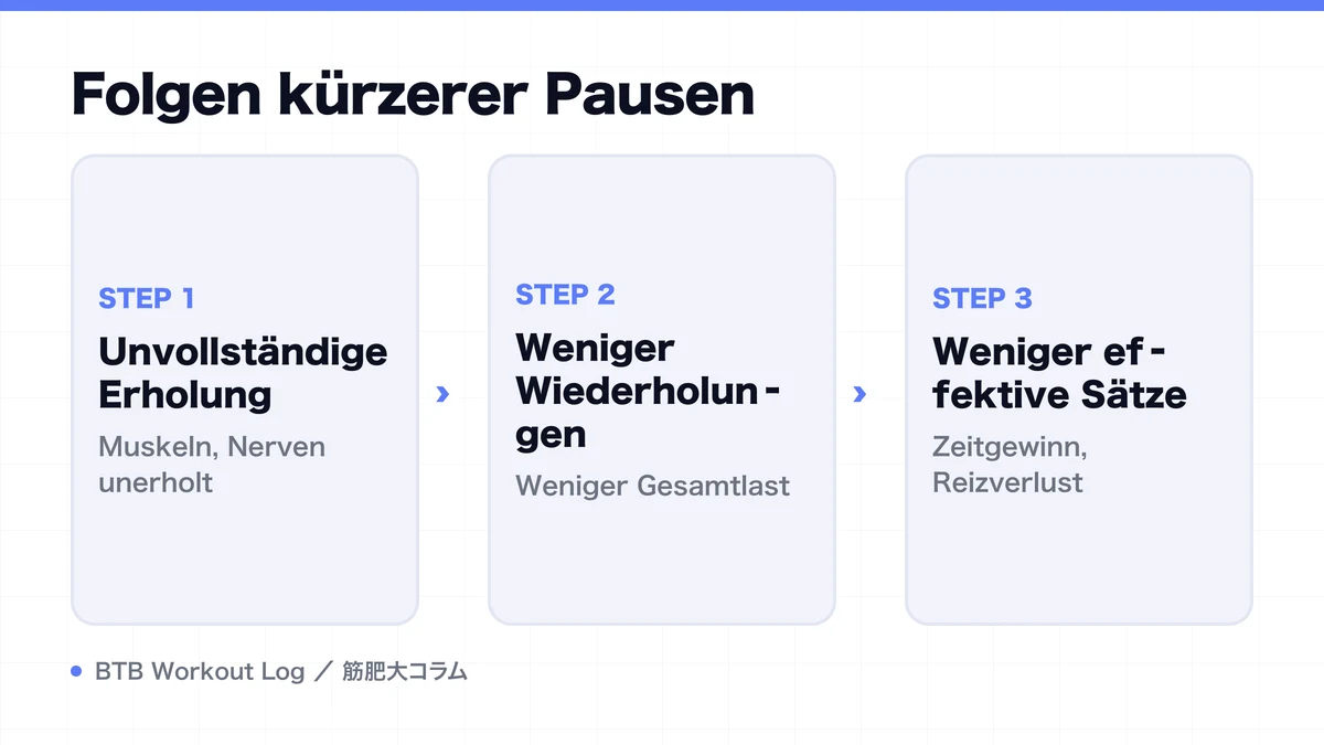 Diagram: Folgen kürzerer Pausen