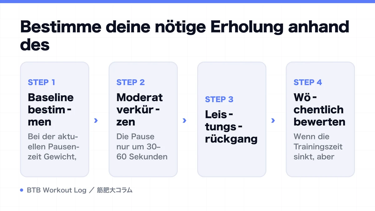 Diagram: Bestimme deine nötige Erholung anhand des