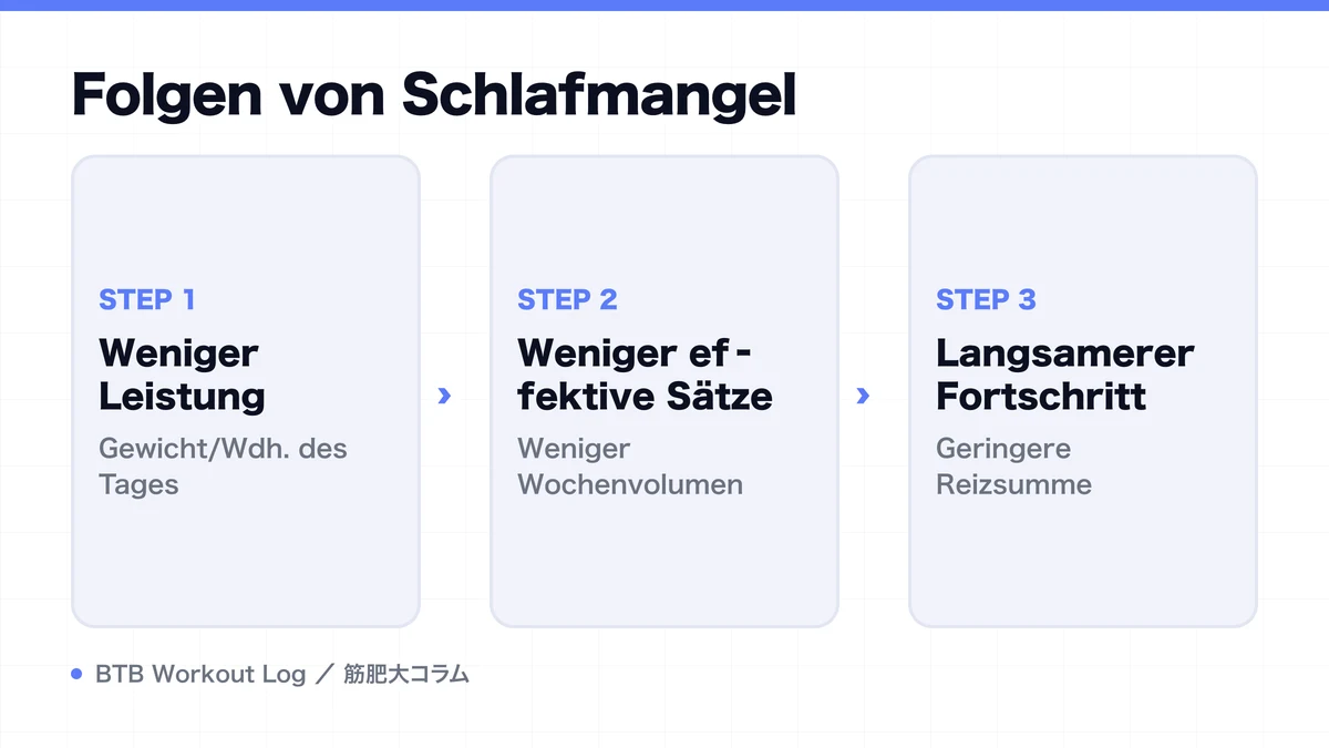 Diagram: Folgen von Schlafmangel