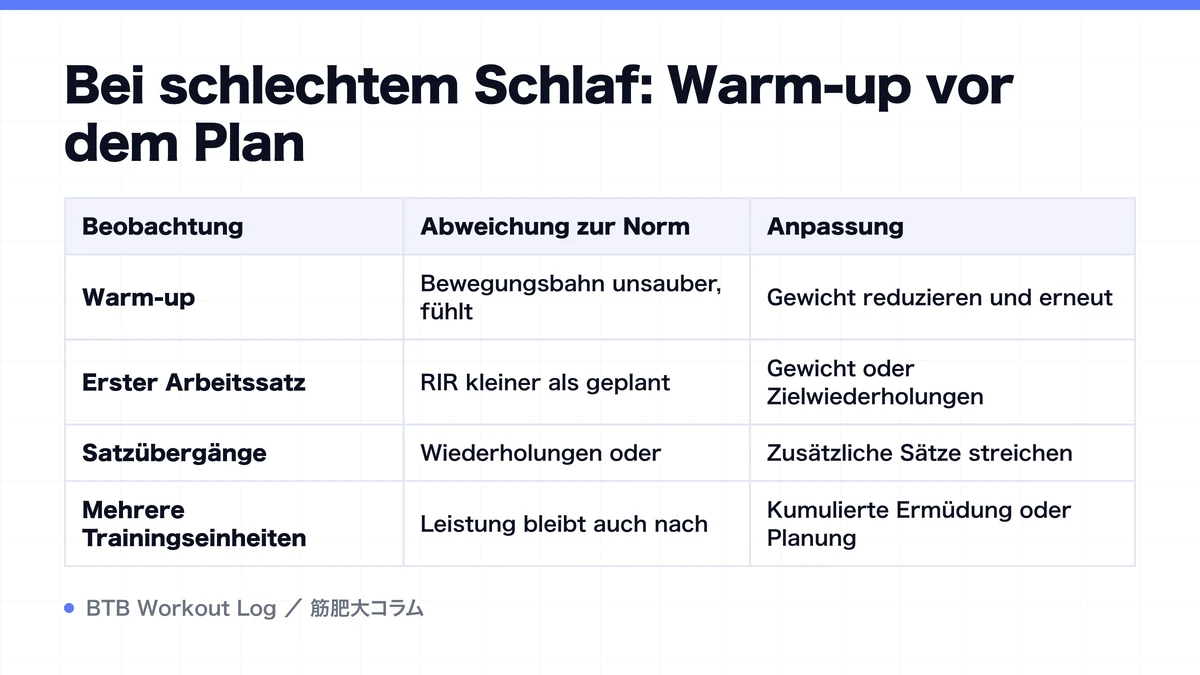 Diagram: Bei schlechtem Schlaf: Warm-up vor dem Plan