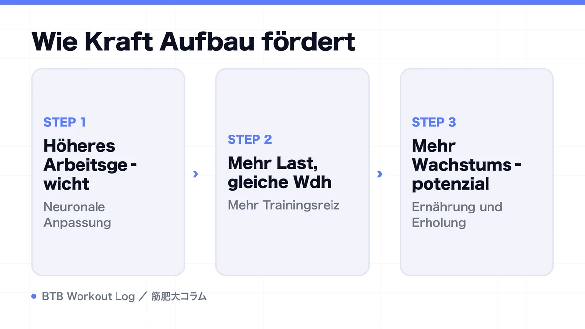 Diagram: Wie Kraft Aufbau fördert