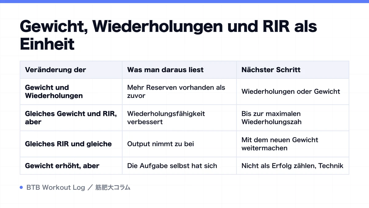 Diagram: Gewicht, Wiederholungen und RIR als Einheit