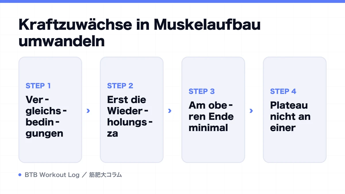 Diagram: Kraftzuwächse in Muskelaufbau umwandeln