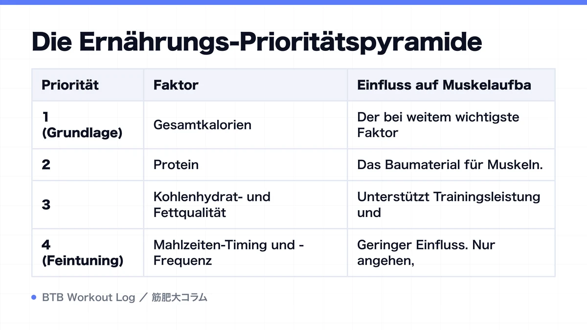 Diagram: Die Ernährungs-Prioritätspyramide