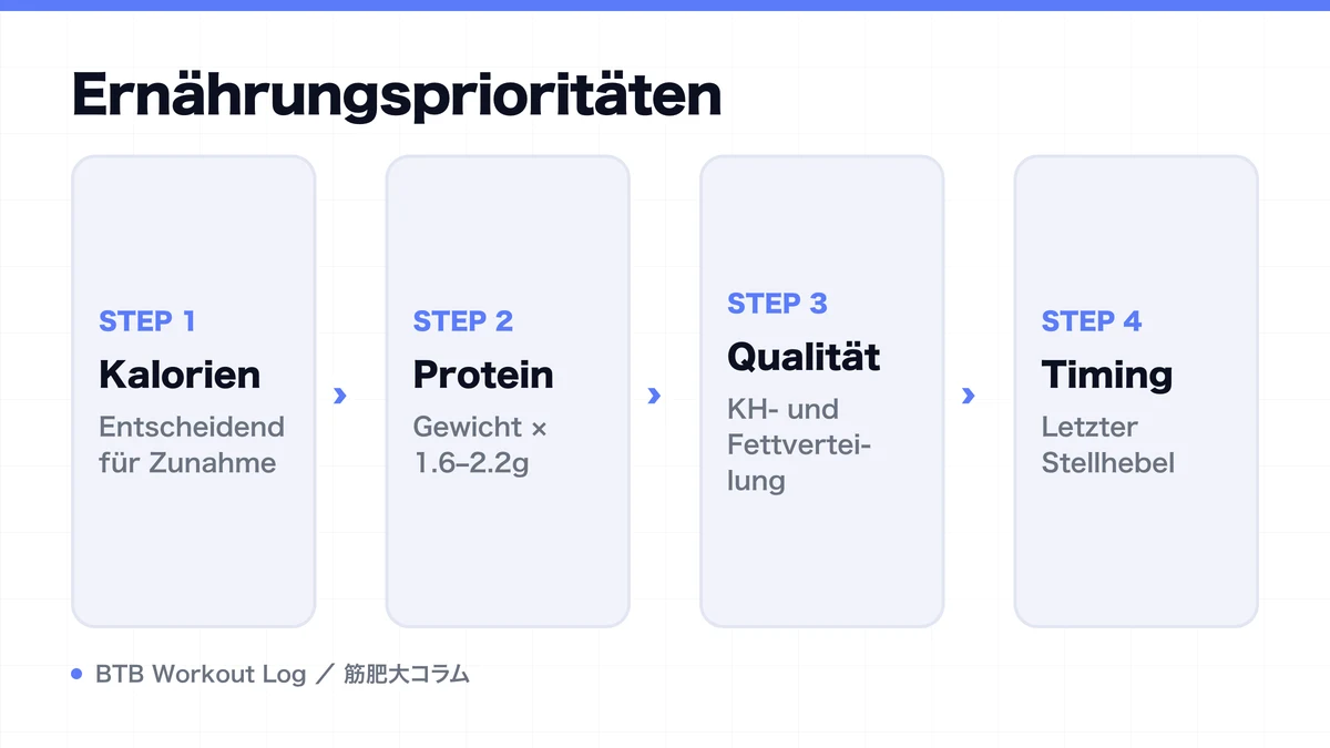 Diagram: Ernährungsprioritäten