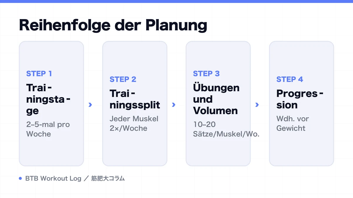 Diagram: Reihenfolge der Planung