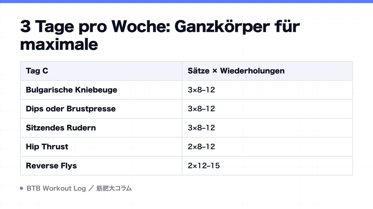 Diagram: 3 Tage pro Woche: Ganzkörper für maximale