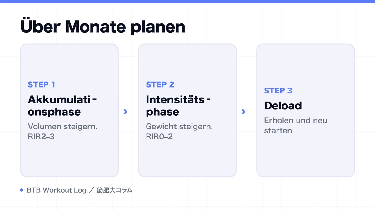 Diagram: Über Monate planen