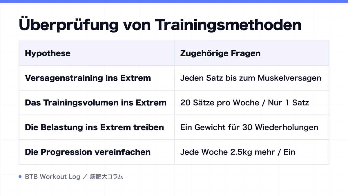 Diagram: Überprüfung von Trainingsmethoden