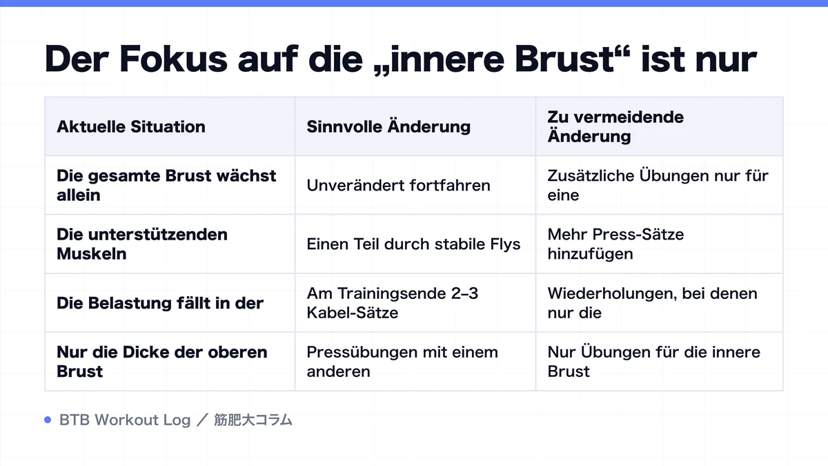 Diagram: Der Fokus auf die „innere Brust“ ist nur