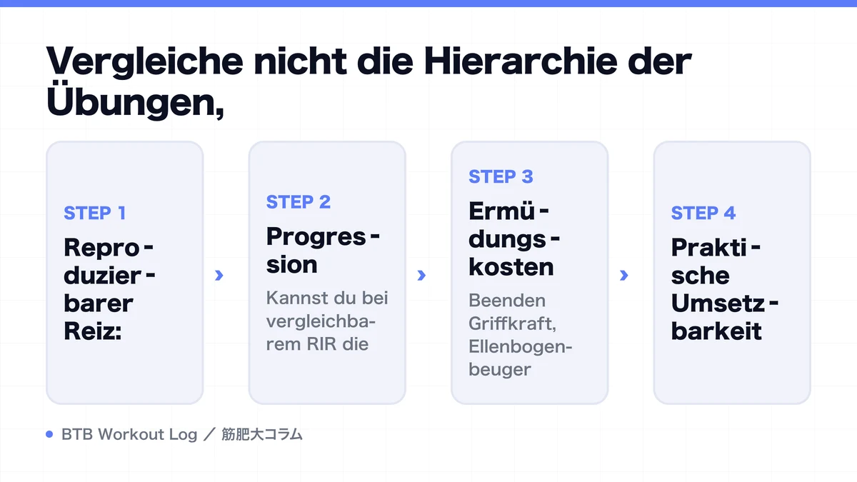 Diagram: Vergleiche nicht die Hierarchie der Übungen,