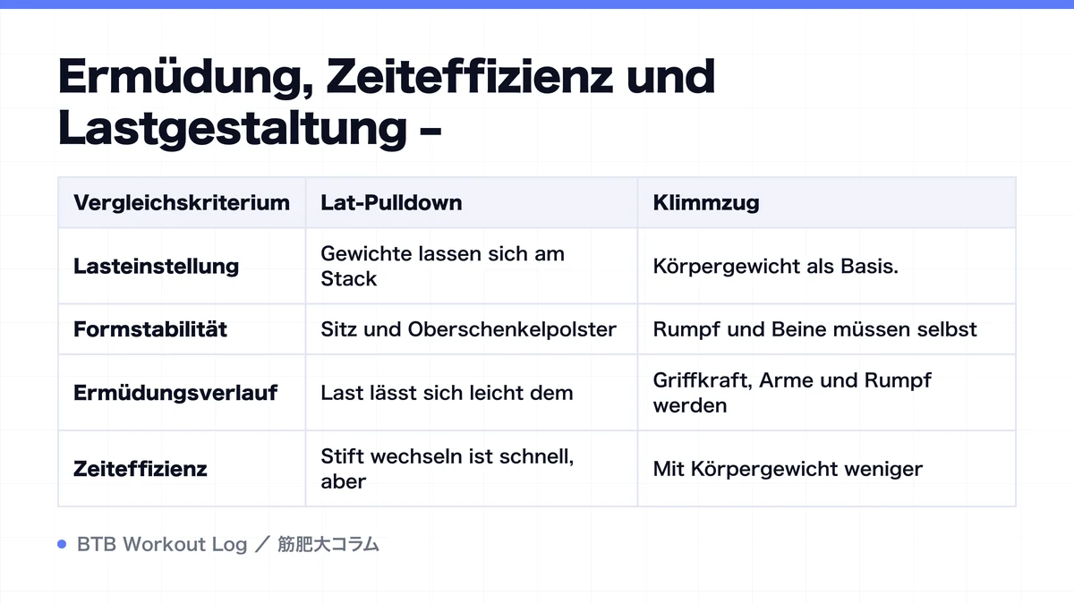 Diagram: Ermüdung, Zeiteffizienz und Lastgestaltung –