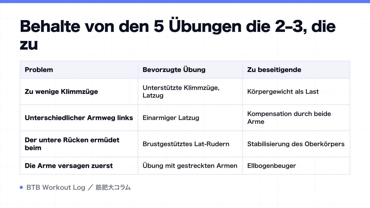 Diagram: Behalte von den 5 Übungen die 2–3, die zu