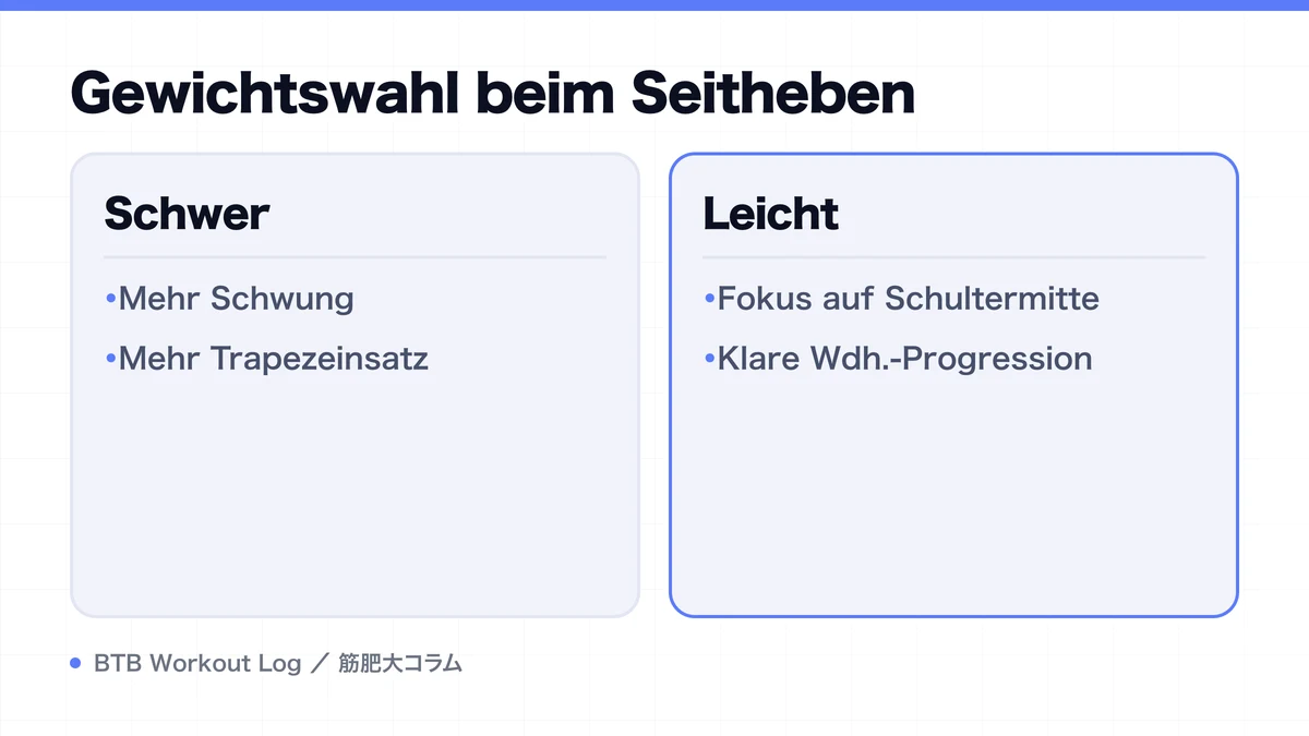 Diagram: Gewichtswahl beim Seitheben