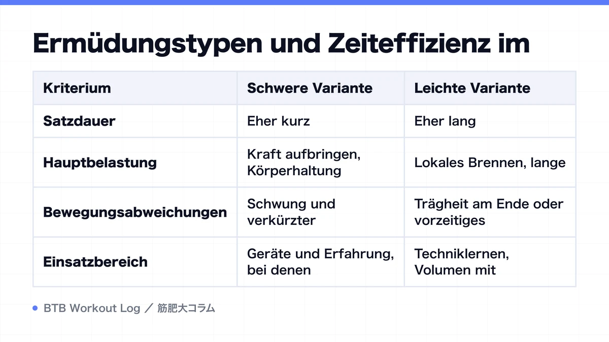 Diagram: Ermüdungstypen und Zeiteffizienz im