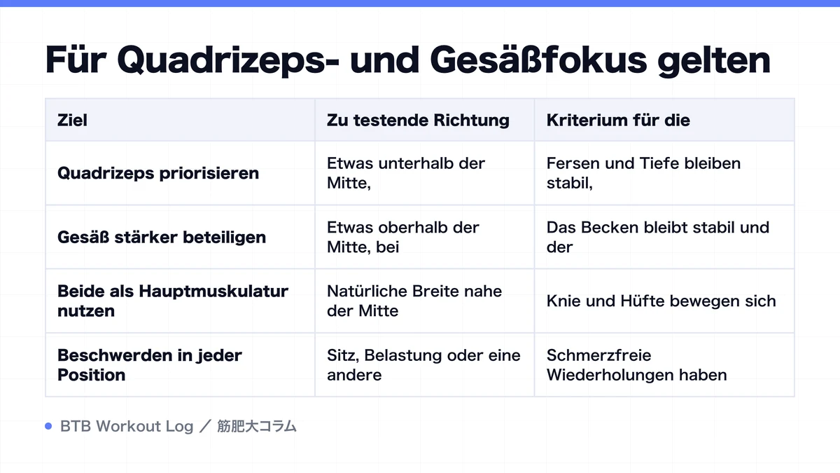 Diagram: Für Quadrizeps- und Gesäßfokus gelten