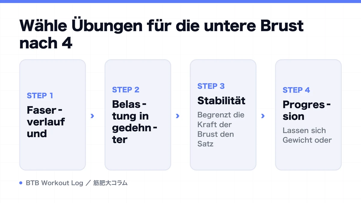 Diagram: Wähle Übungen für die untere Brust nach 4