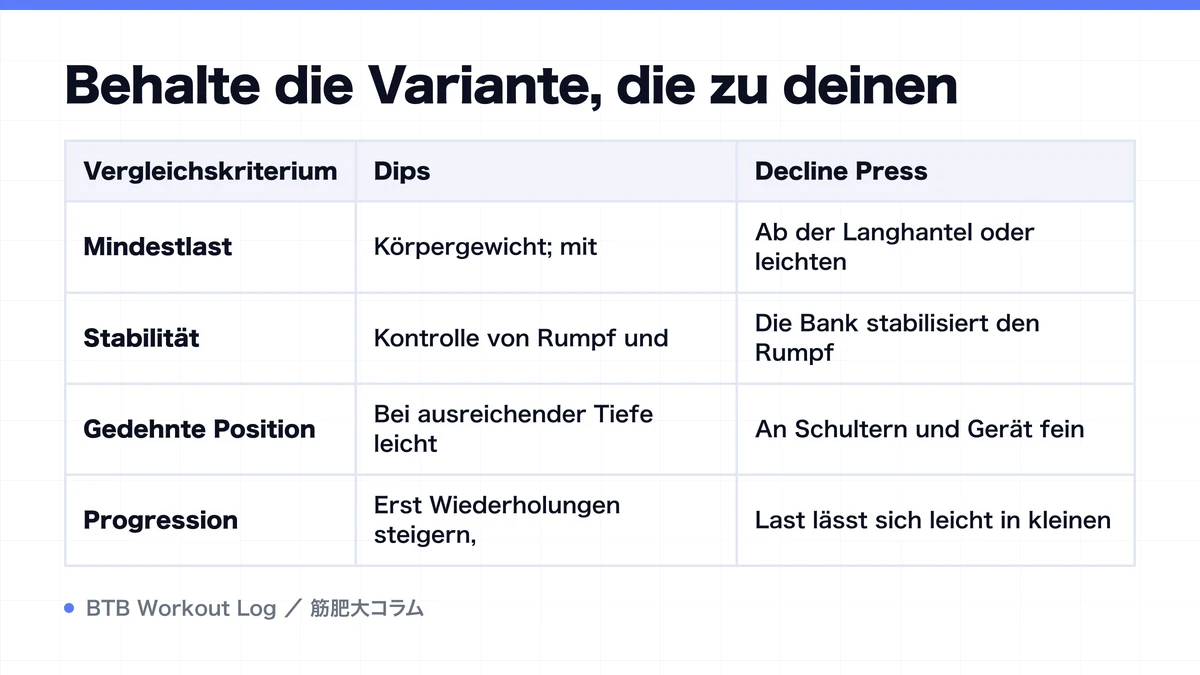 Diagram: Behalte die Variante, die zu deinen
