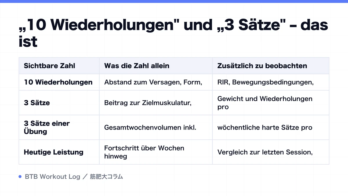 Diagram: „10 Wiederholungen" und „3 Sätze" – das ist