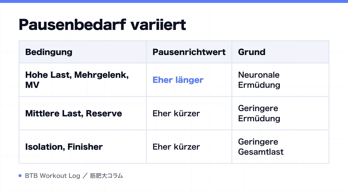 Diagram: Pausenbedarf variiert