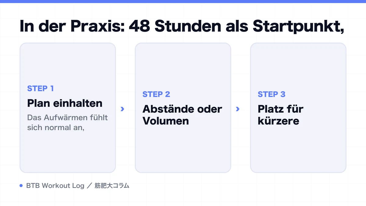 Diagram: In der Praxis: 48 Stunden als Startpunkt,
