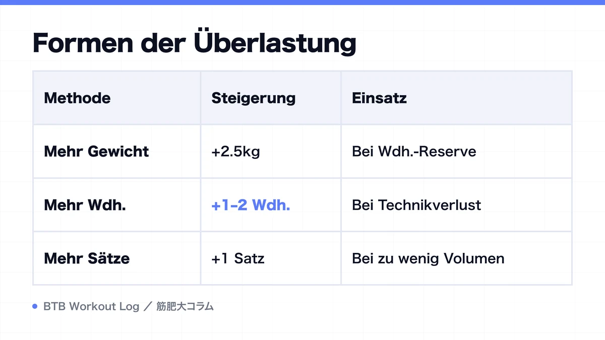 Diagram: Formen der Überlastung