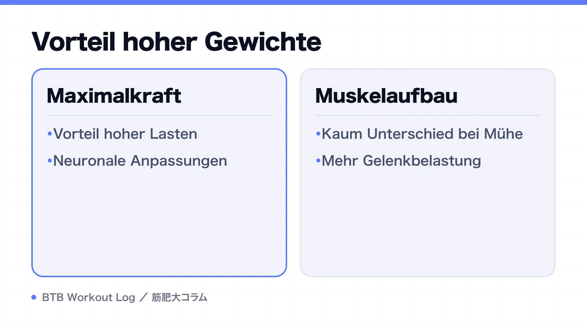 Diagram: Vorteil hoher Gewichte