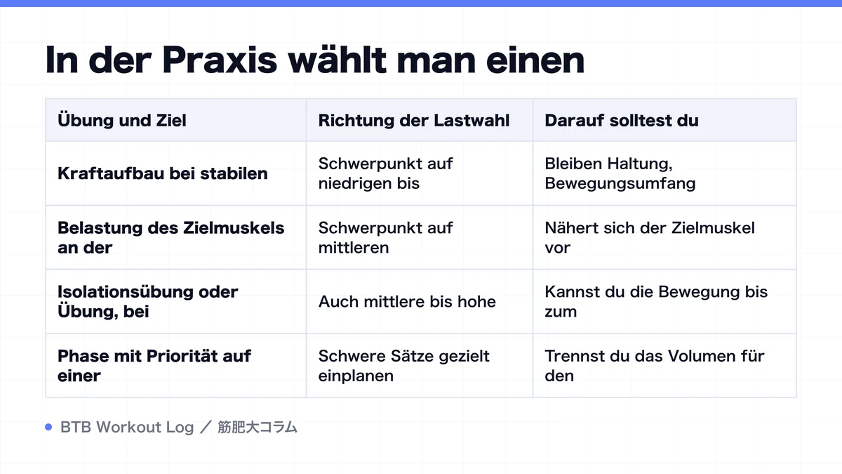 Diagram: In der Praxis wählt man einen