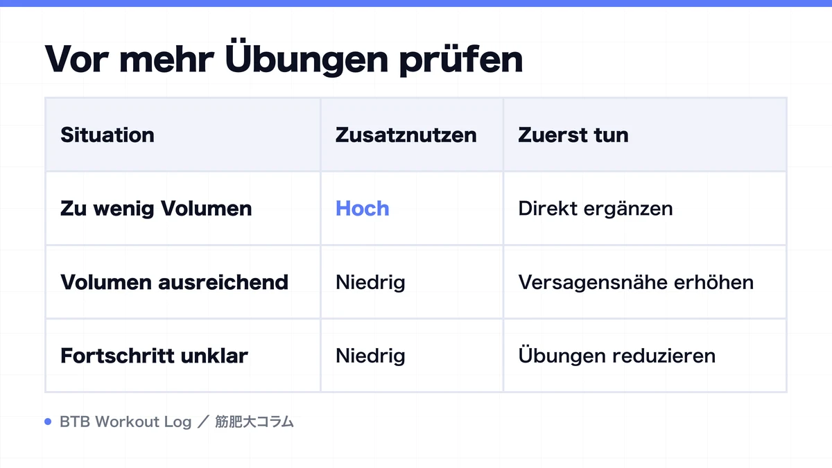 Diagram: Vor mehr Übungen prüfen