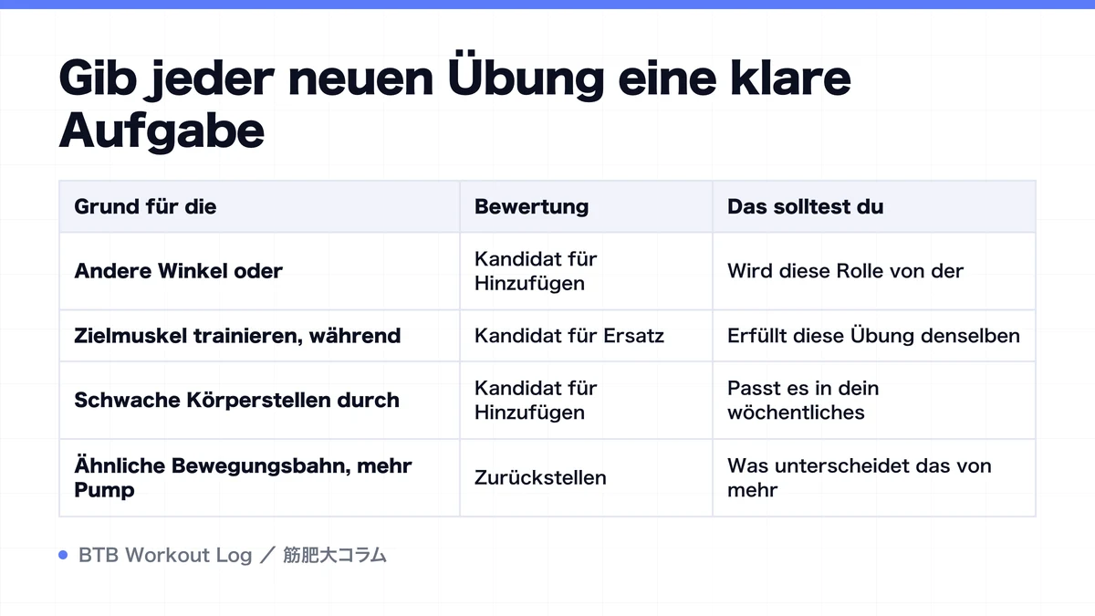Diagram: Gib jeder neuen Übung eine klare Aufgabe