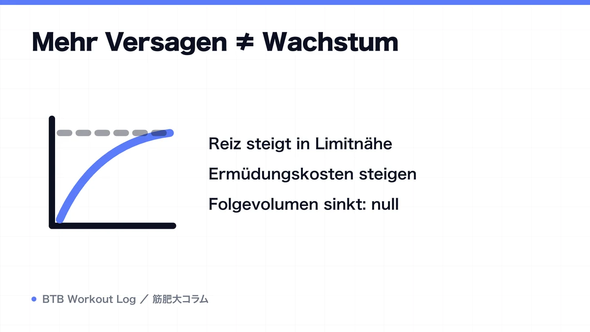 Diagram: Mehr Versagen ≠ Wachstum