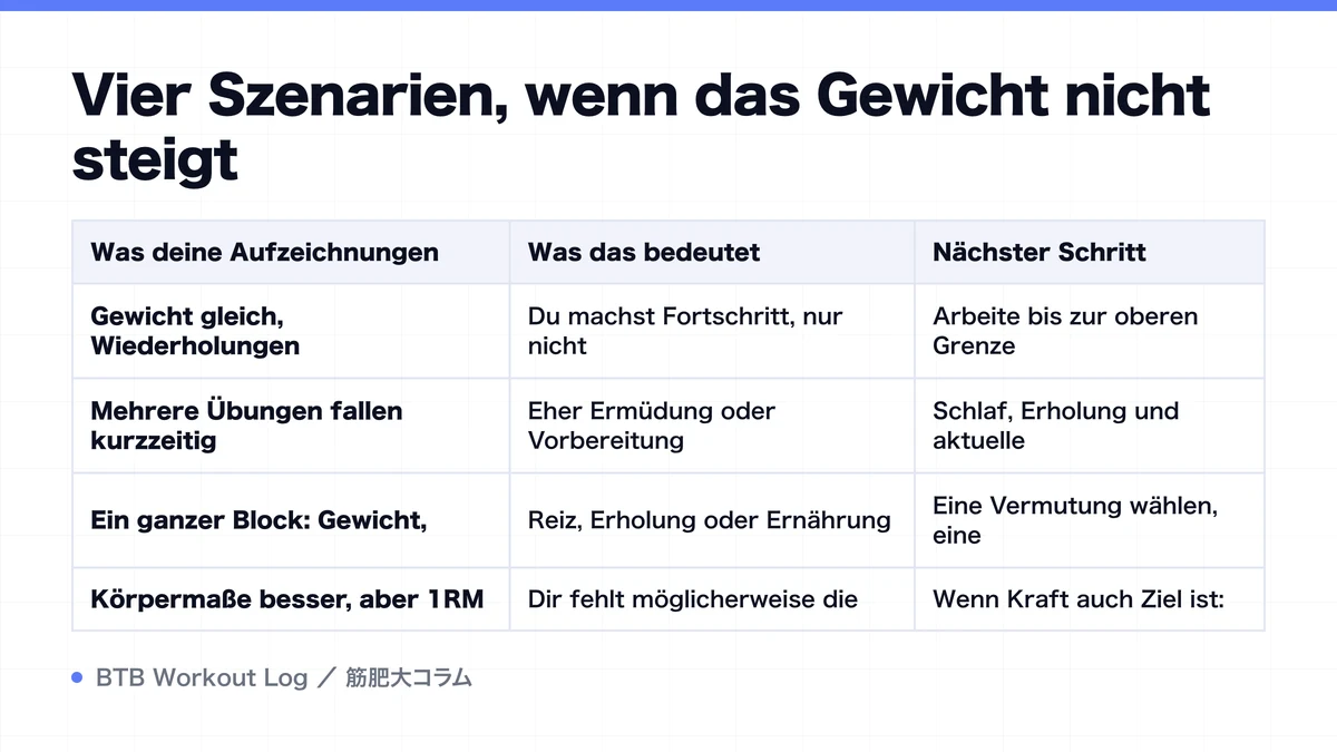 Diagram: Vier Szenarien, wenn das Gewicht nicht steigt
