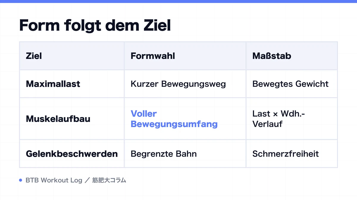 Diagram: Form folgt dem Ziel