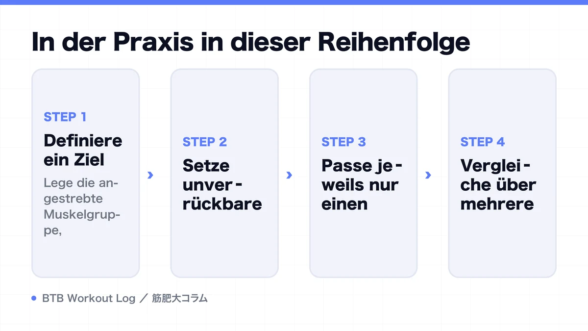 Diagram: In der Praxis in dieser Reihenfolge