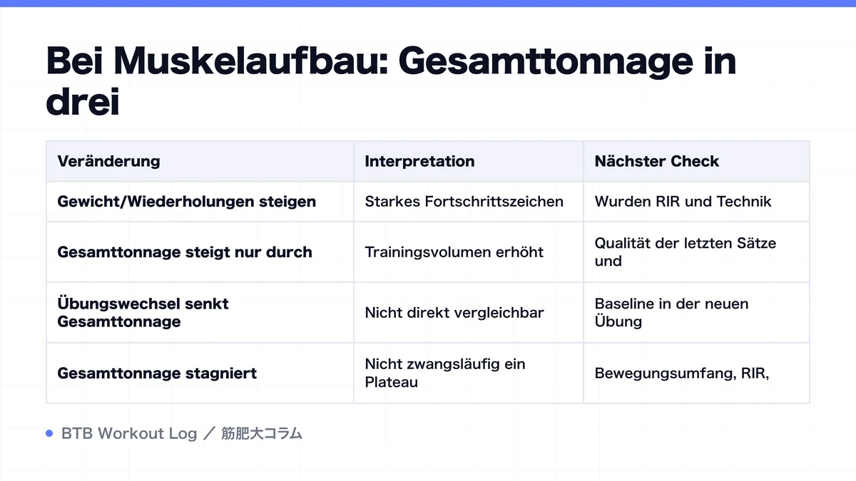 Diagram: Bei Muskelaufbau: Gesamttonnage in drei