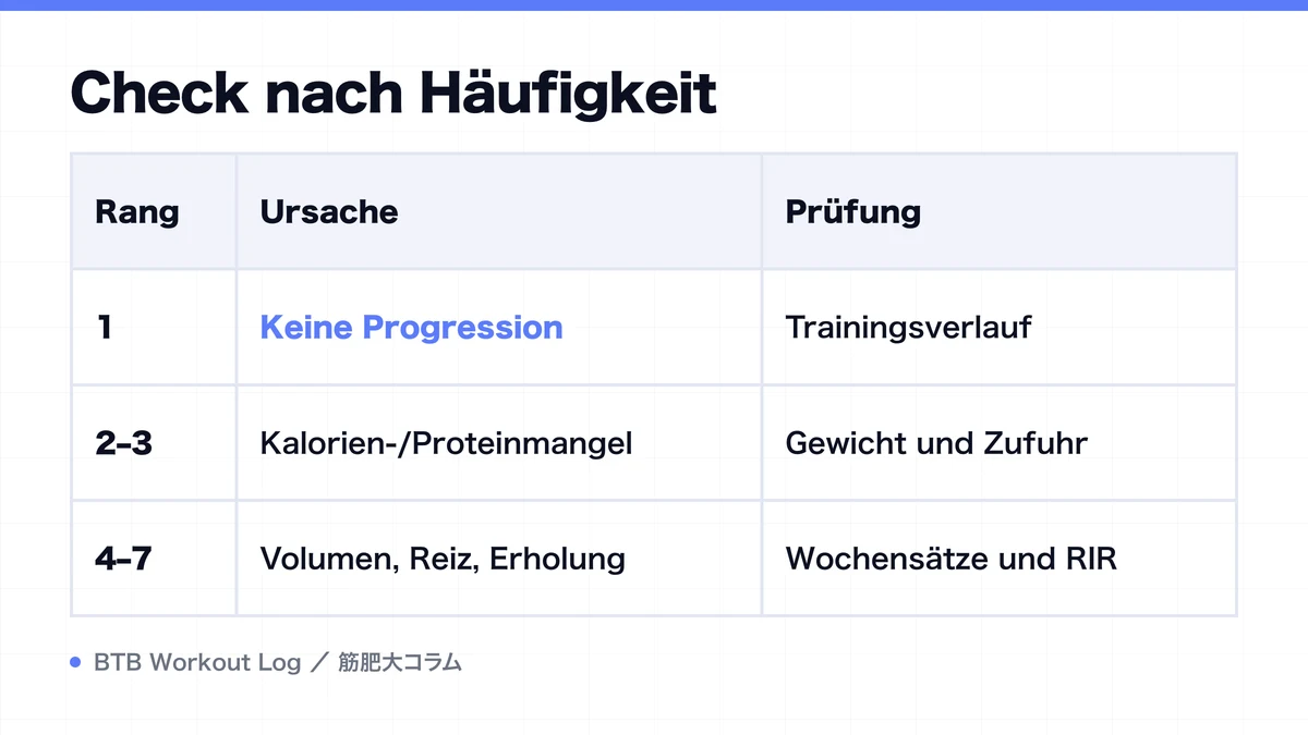 Diagram: Check nach Häufigkeit