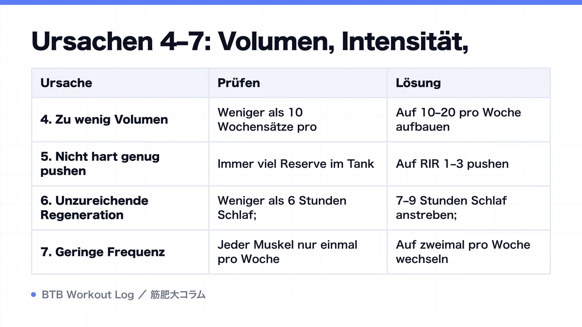 Diagram: Ursachen 4–7: Volumen, Intensität,