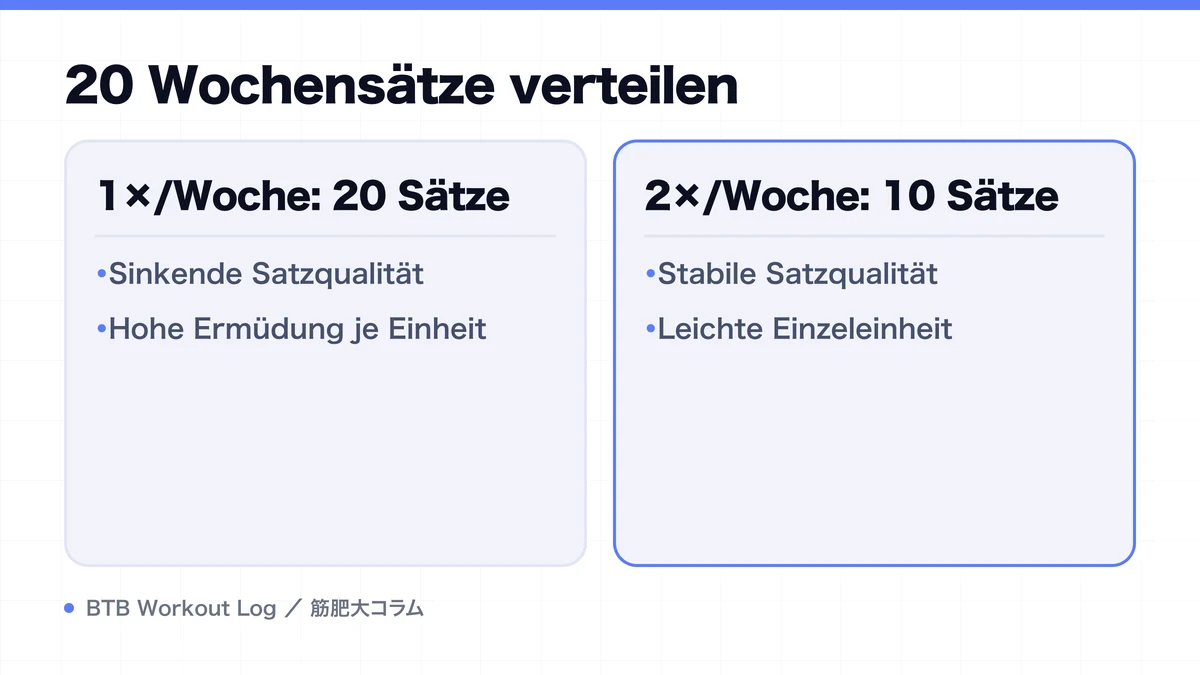 Diagram: 20 Wochensätze verteilen